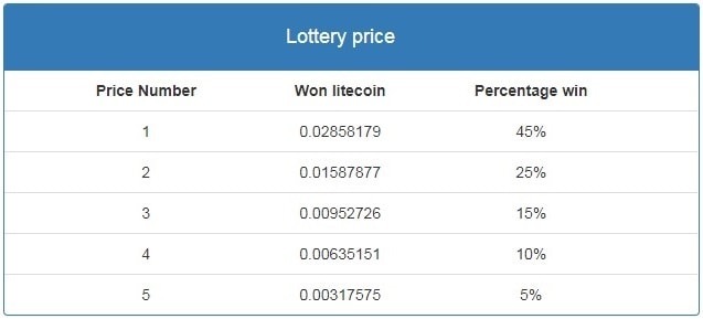 Free Litecoin Lottery