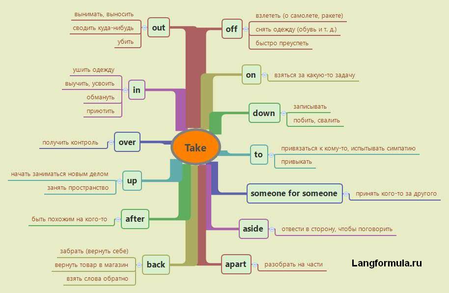 Фразовый глагол take в английском языке с примерами