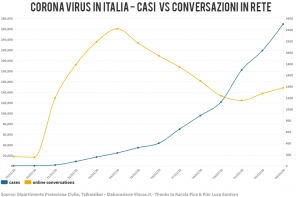 Corona Virus: gli effetti di una comunicazione incoerente