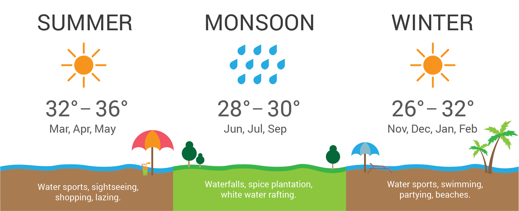Infographic: Weather seasons and temperature in Goa