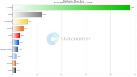 статистике StatCounter